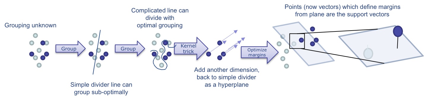 SVM separation and kernel trick